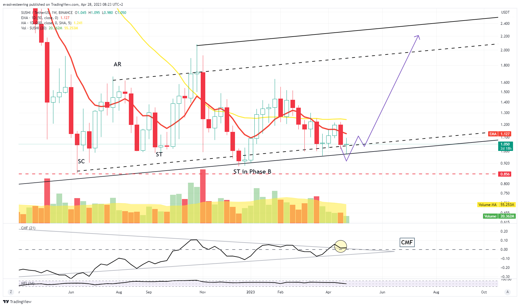 Immagine del grafico BINANCE:SUSHIUSDT di evasivesteering
