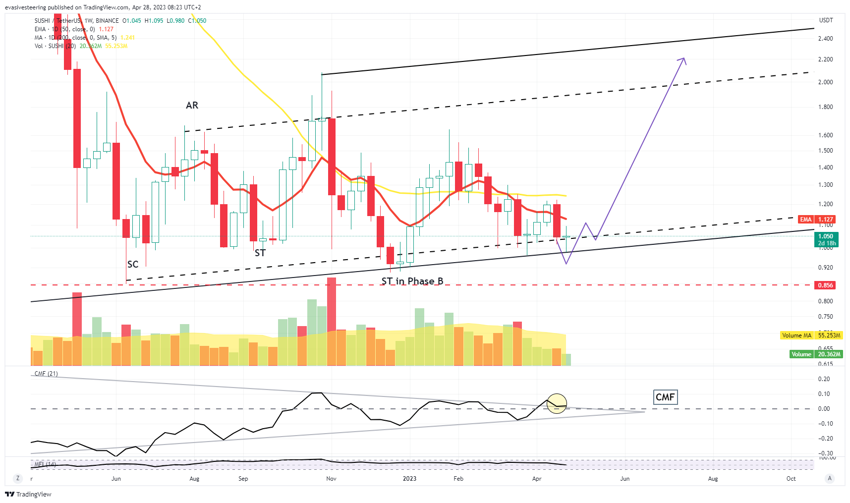 BINANCE:SUSHIUSDT Chart Image by evasivesteering