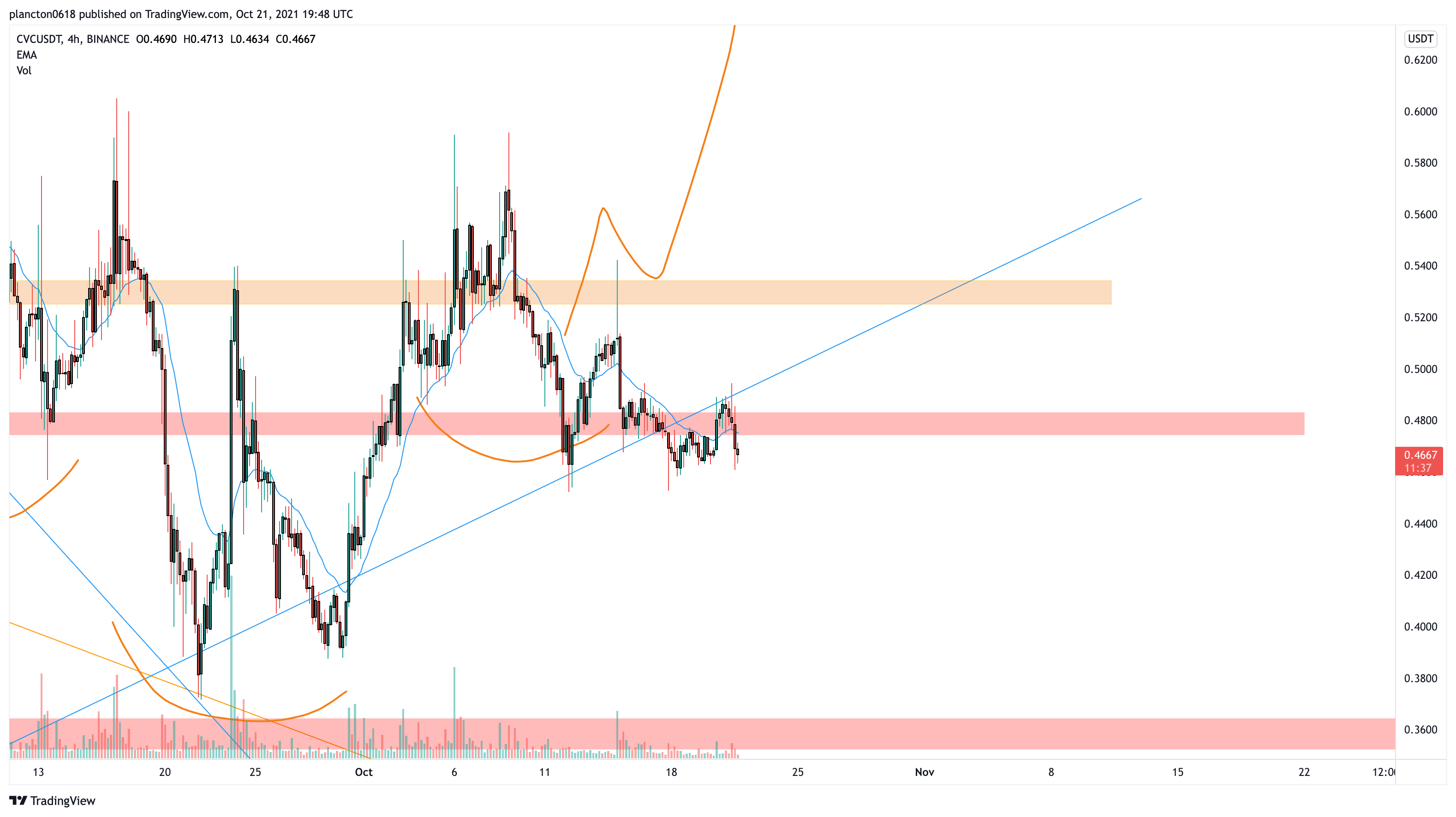 Immagine del grafico BINANCE:CVCUSDT di InkyGrip