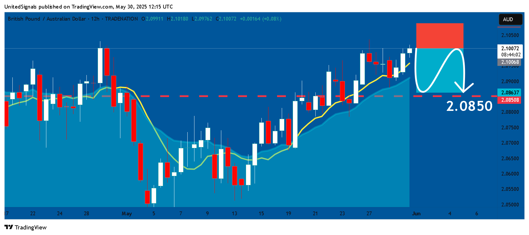 Immagine del grafico TRADENATION:GBPAUD di UnitedSignals