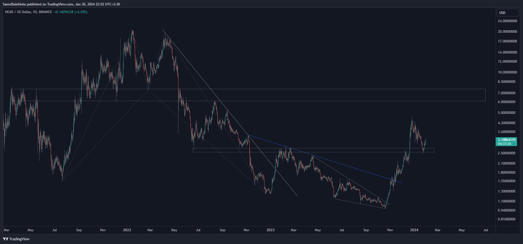 BINANCE:NEARUSD圖表圖片，作者：SaeedSalehinia