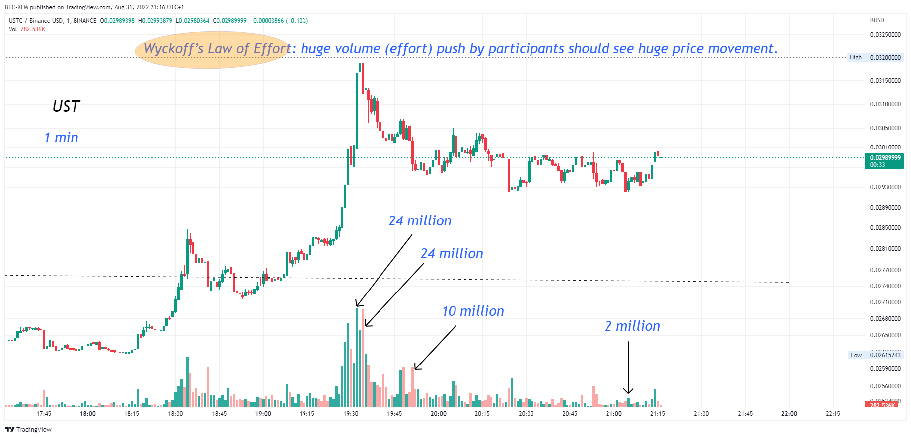 Immagine del grafico BINANCE:USTCBUSD di BTC-XLM