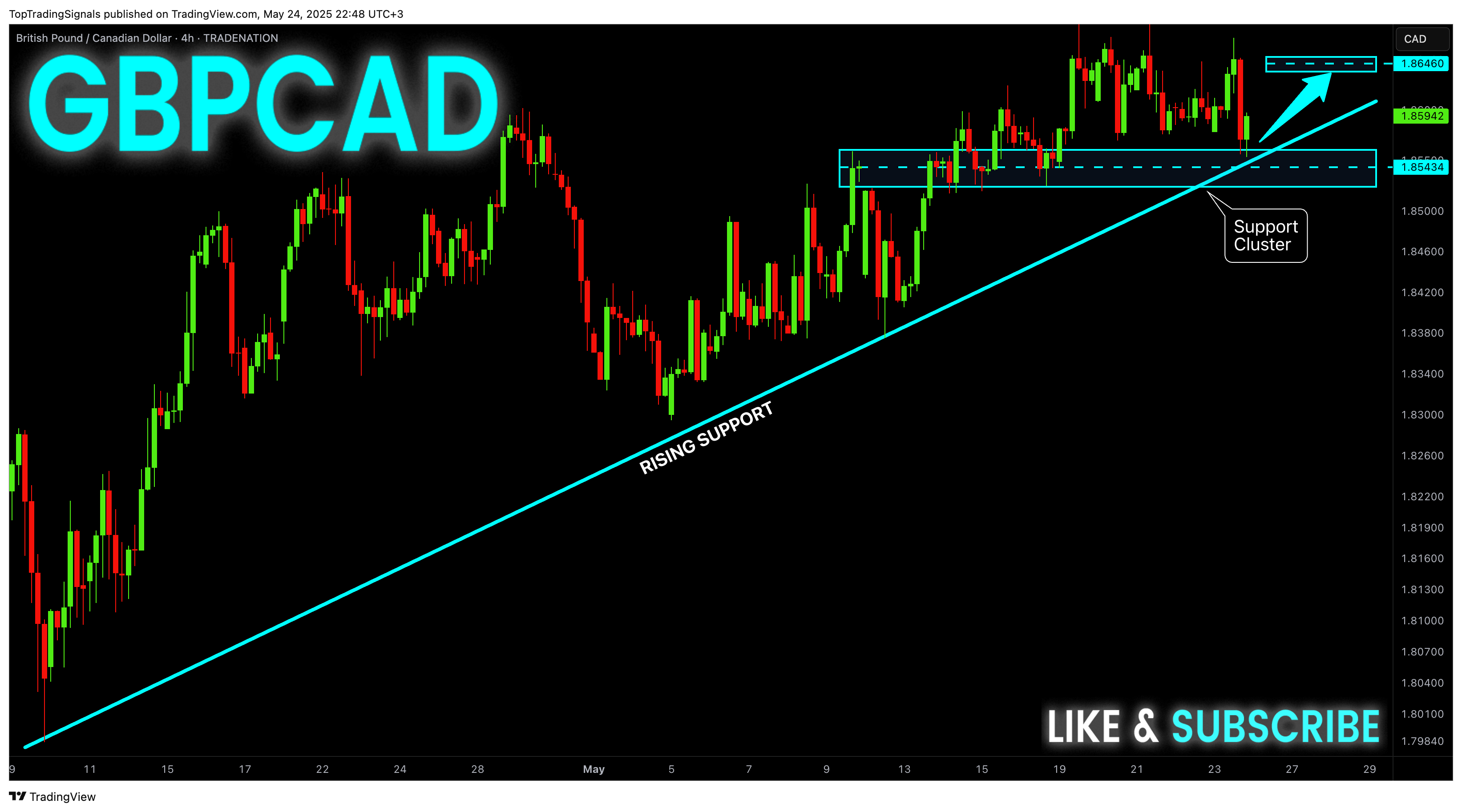 Imej Carta TRADENATION:GBPCAD oleh TopTradingSignals