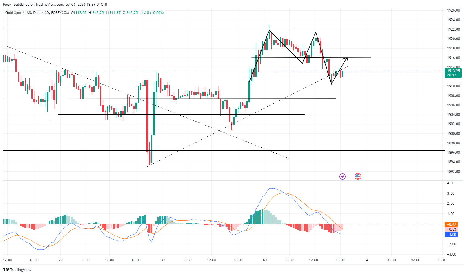 FOREXCOM:XAUUSD Chart Image by Roey_