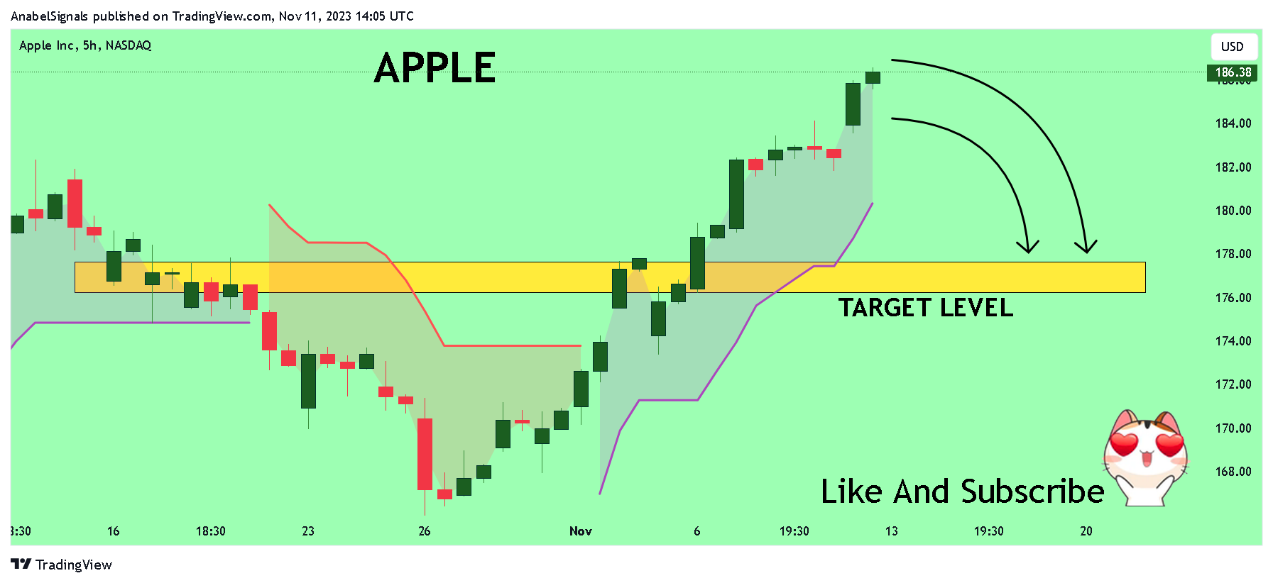 Imej Carta BATS:AAPL oleh AnabelSignals
