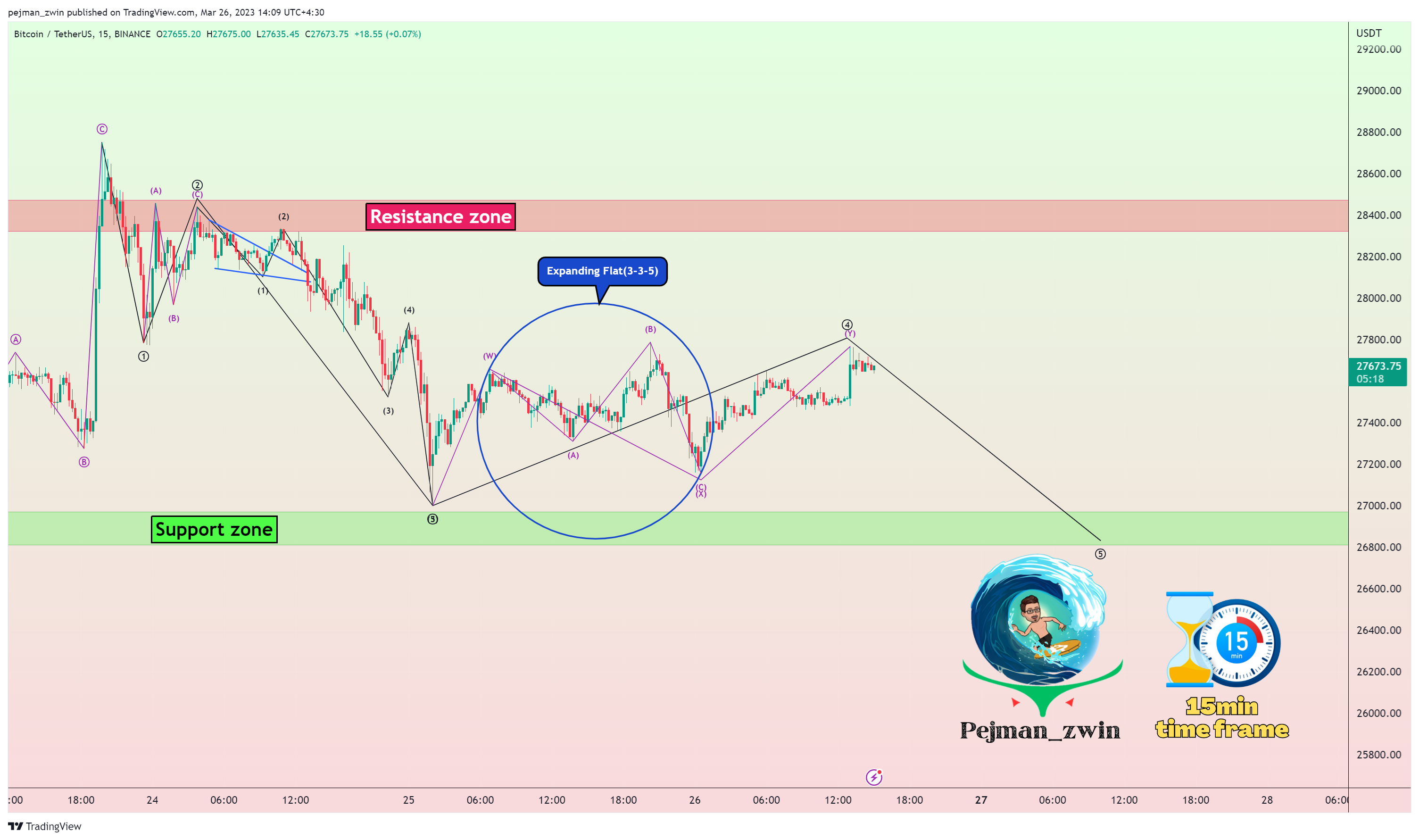 BINANCE:BTCUSDT圖表圖片，作者：pejman_zwin