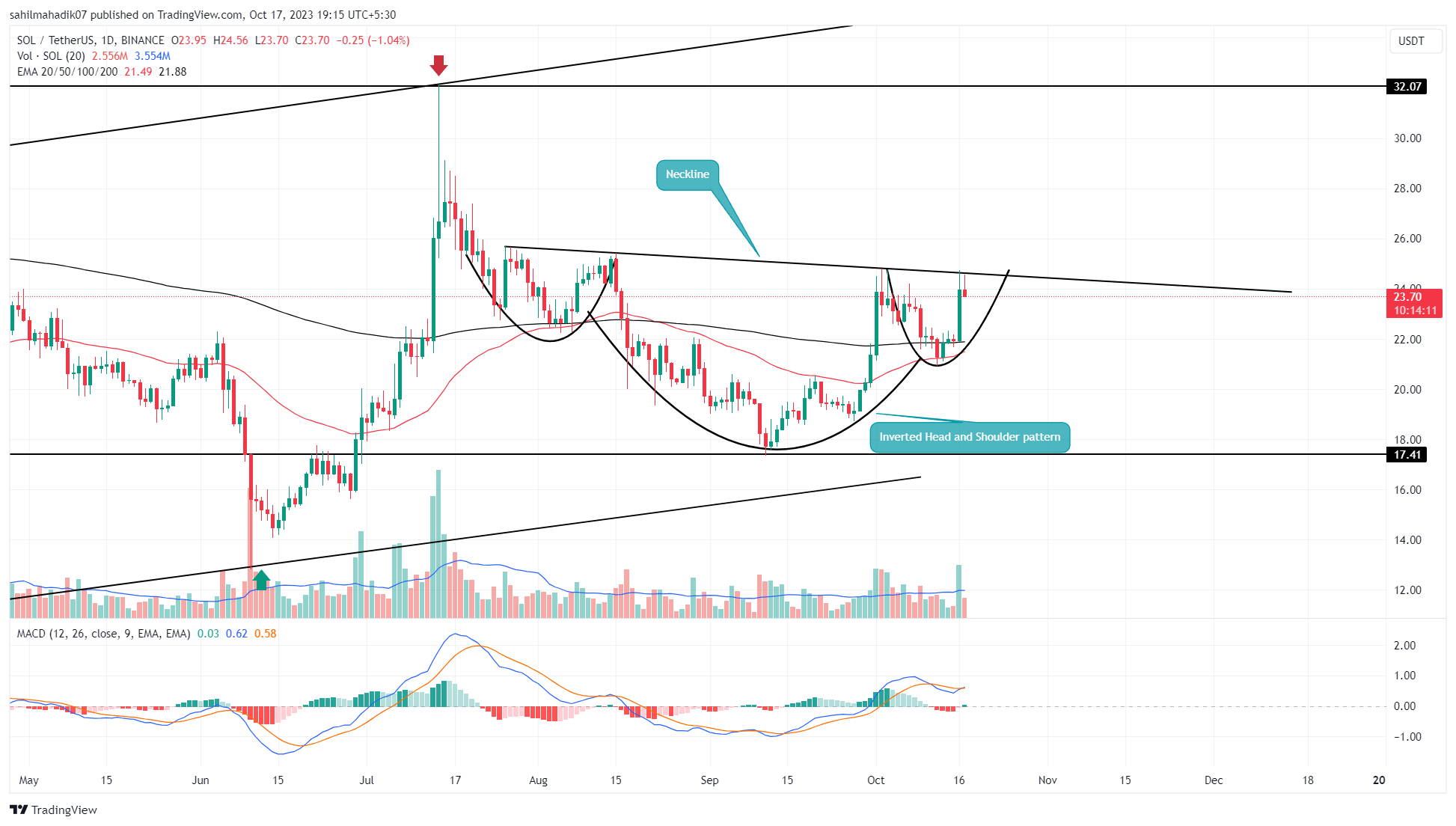 TradingView Chart