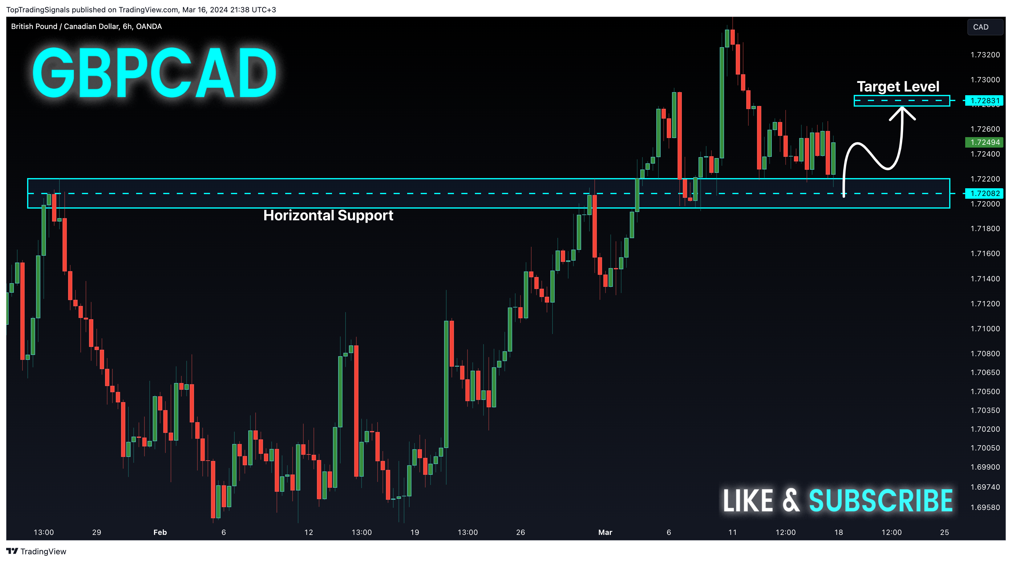Immagine del grafico OANDA:GBPCAD di TopTradingSignals