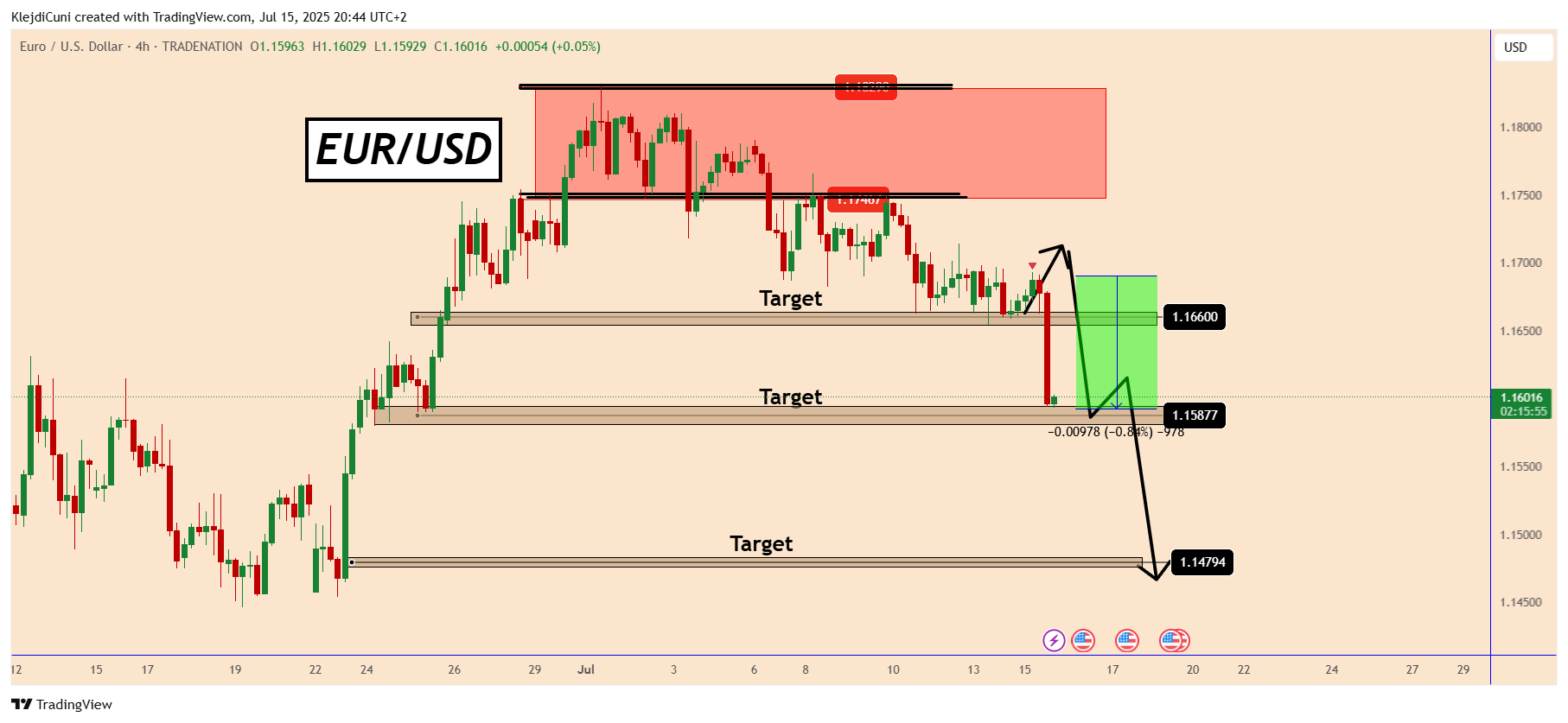 Imej Carta TRADENATION:EURUSD oleh KlejdiCuni