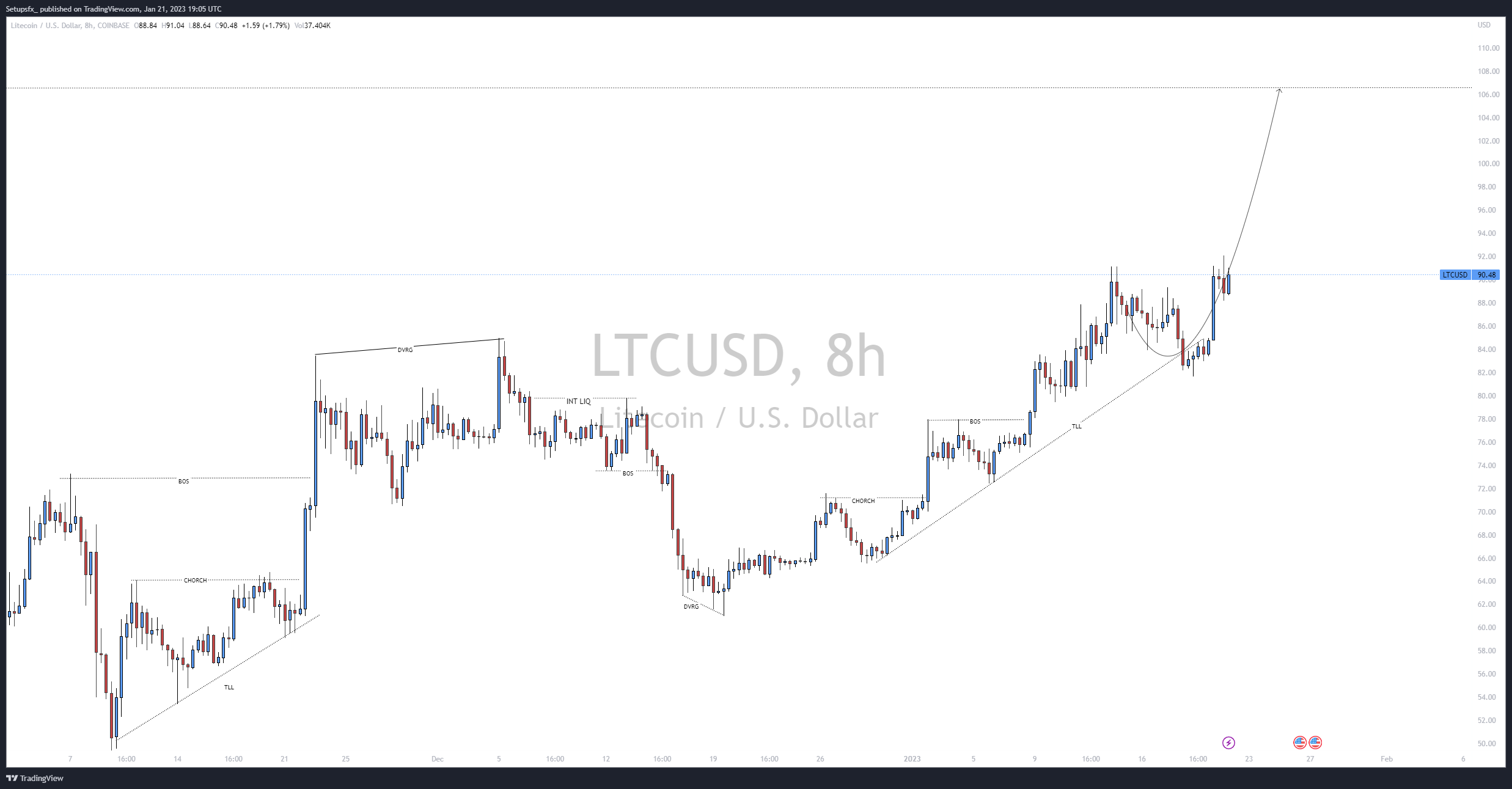 Imej Carta COINBASE:LTCUSD oleh Setupsfx_