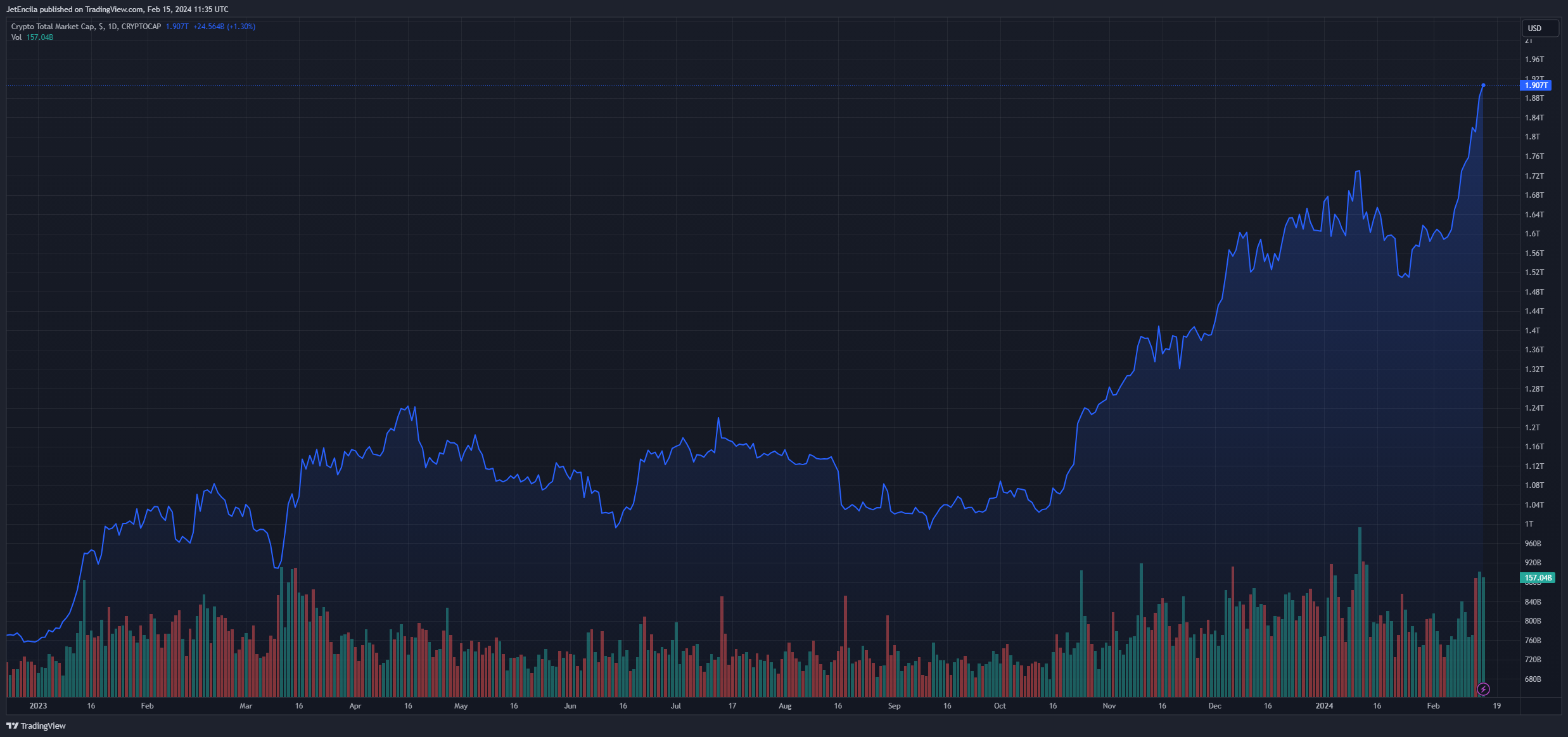 Снимок графика CRYPTOCAP:TOTAL от JetEncila