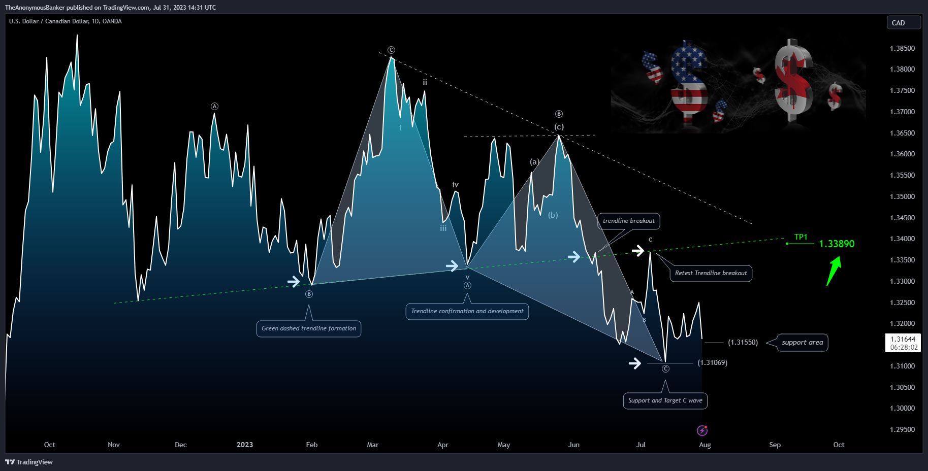 OANDA:USDCAD圖表圖片，作者：TheAnonymousBanker
