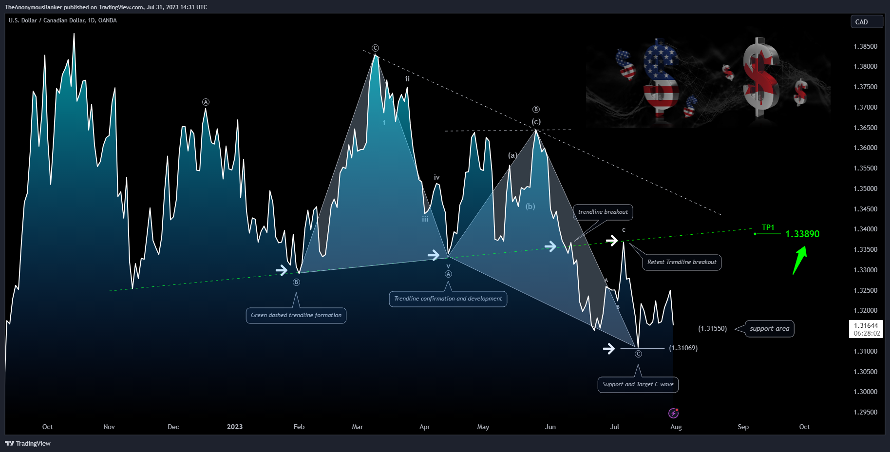 OANDA:USDCAD Chart Image by TheAnonymousBanker