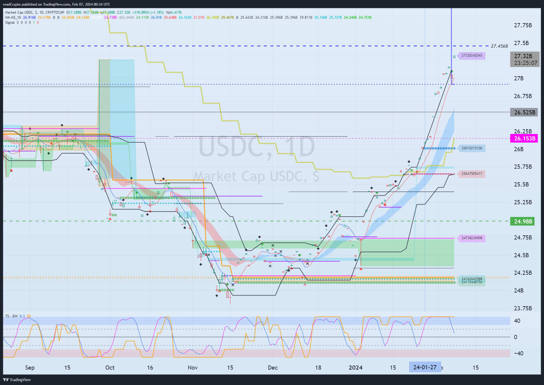 CRYPTOCAP:USDC圖表圖片，作者：readCrypto