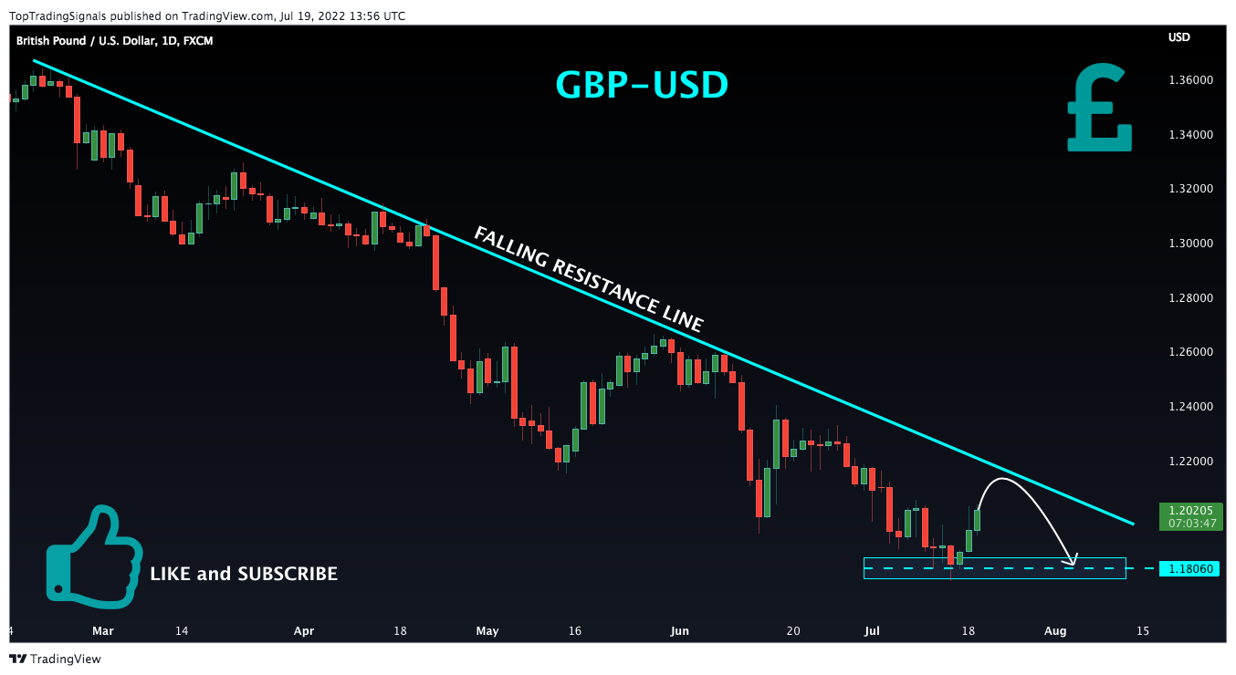 Immagine del grafico FX:GBPUSD di TopTradingSignals