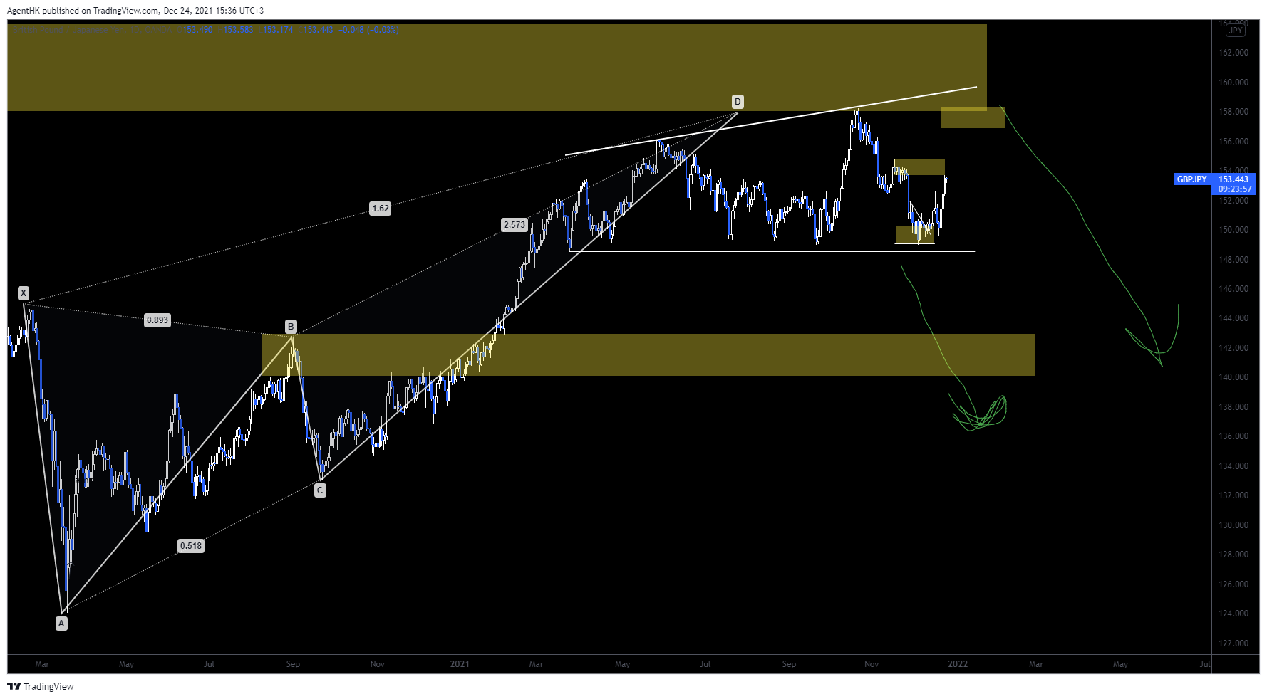 Immagine del grafico OANDA:GBPJPY di AgentHK