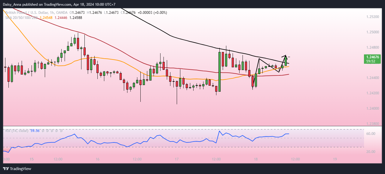 Imej Carta OANDA:GBPUSD oleh Daisy_Anna