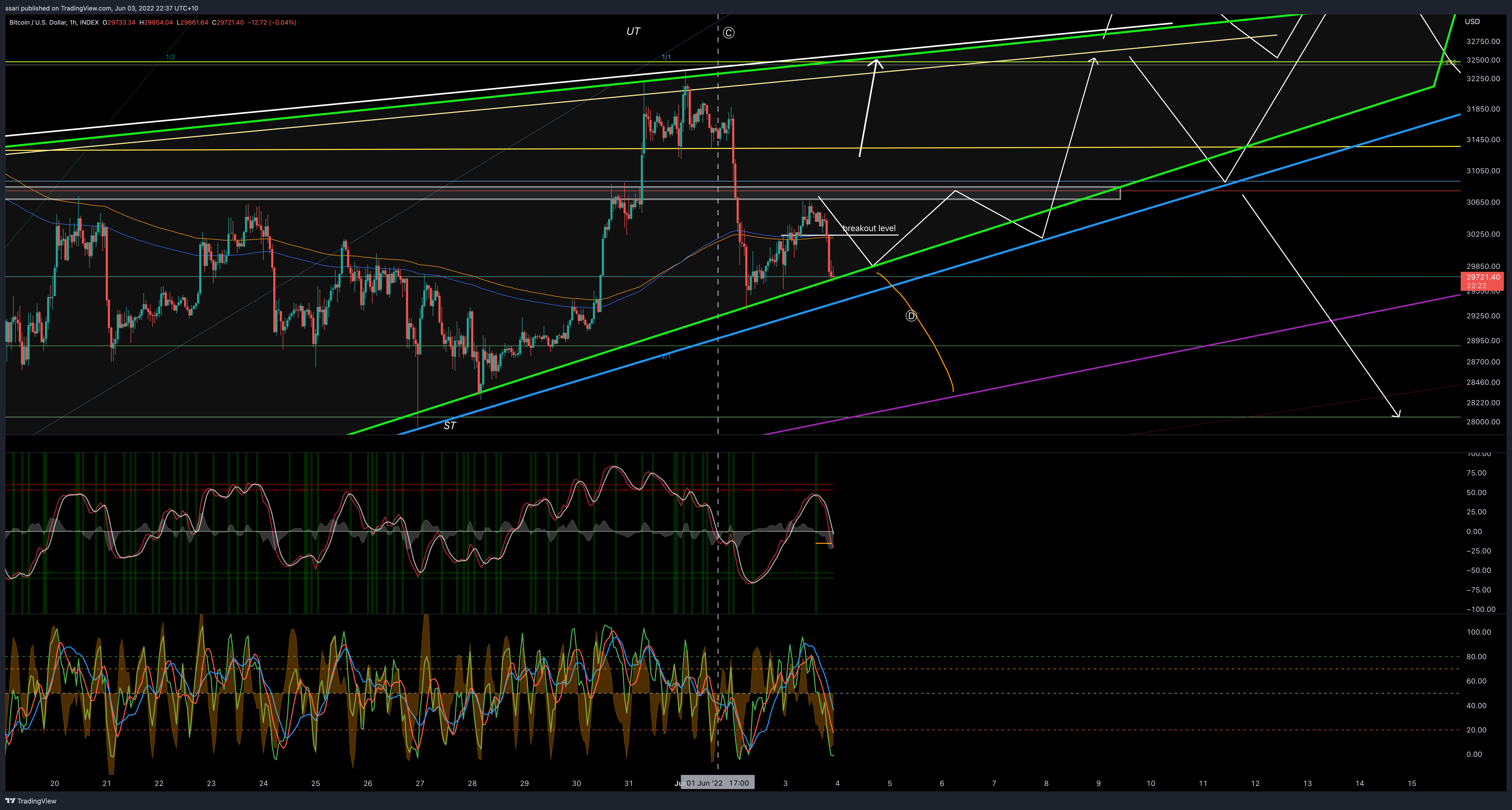 Imej Carta INDEX:BTCUSD oleh ssari