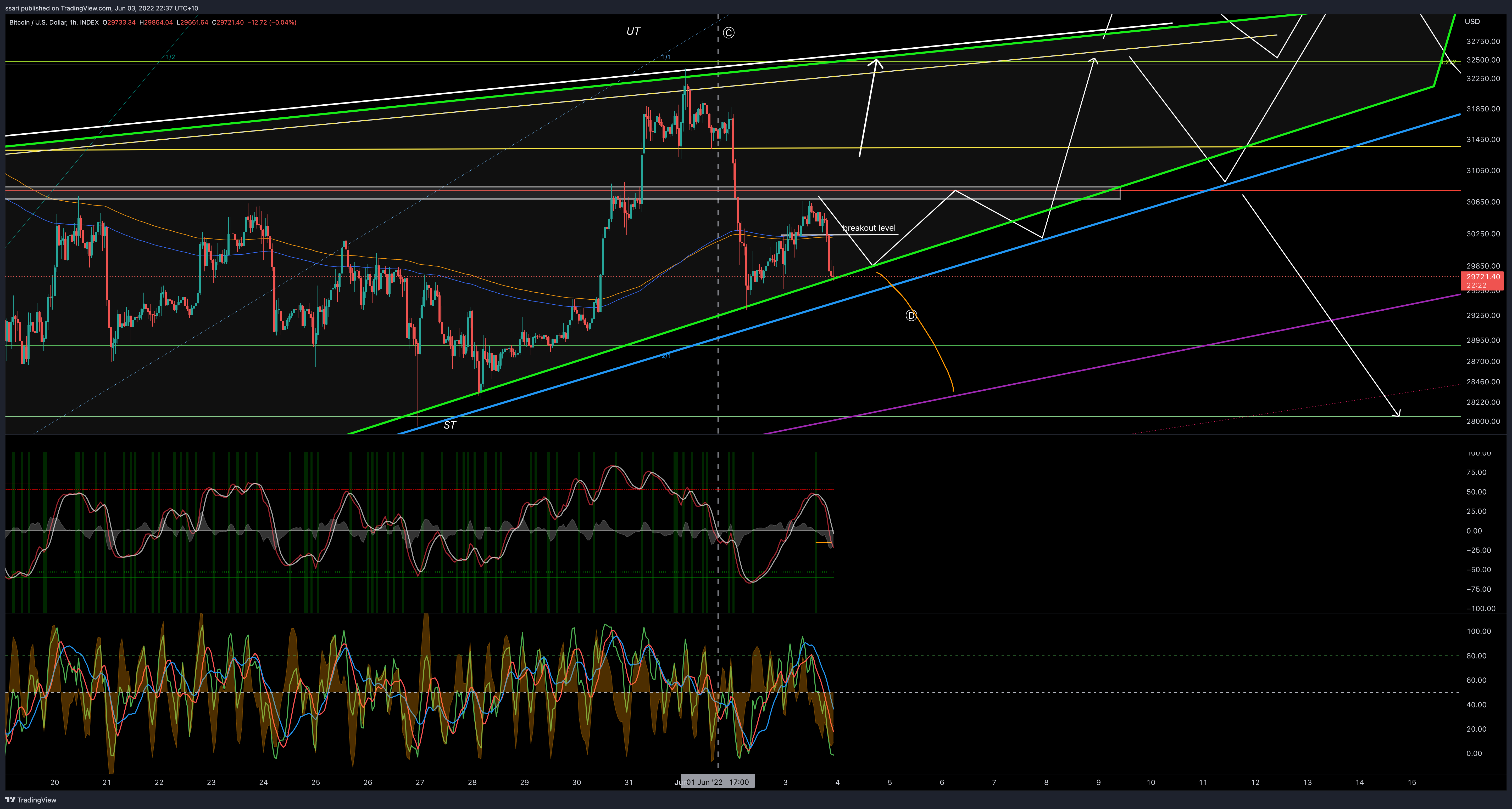 ssari 의 INDEX:BTCUSD 차트 이미지