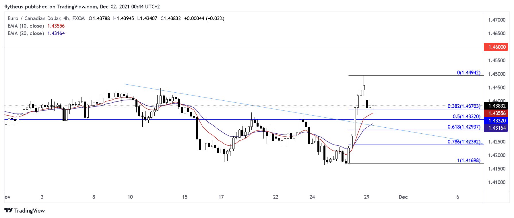 Imej Carta FX:EURCAD oleh TradeLive-