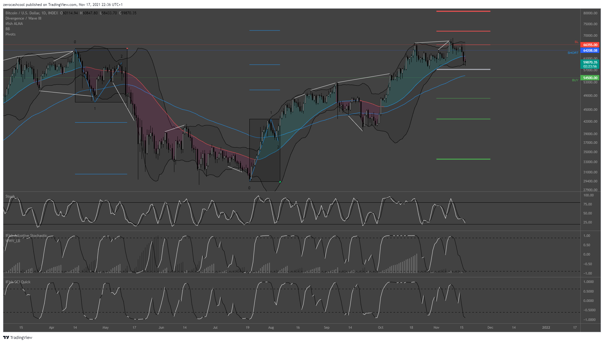 INDEX:BTCUSD Chart Image by zerocashcool