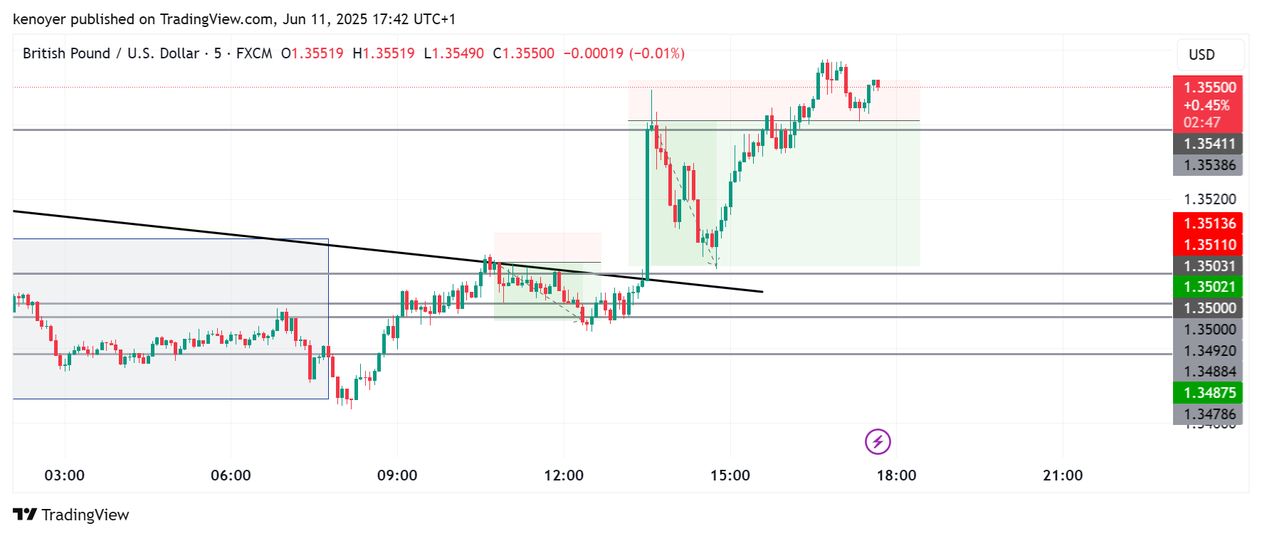Imej Carta FX:GBPUSD oleh kenoyer