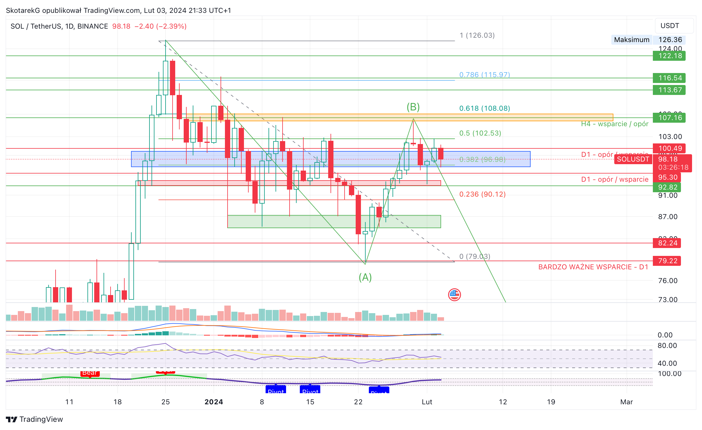 BINANCE:SOLUSDT Chart Image by SkotarekG