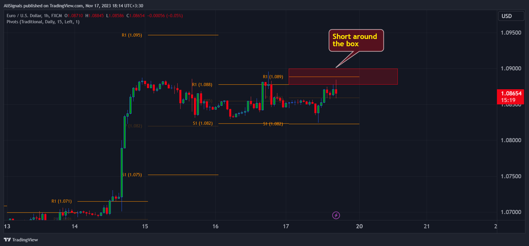 FX:EURUSD Chart Image by AliSignals