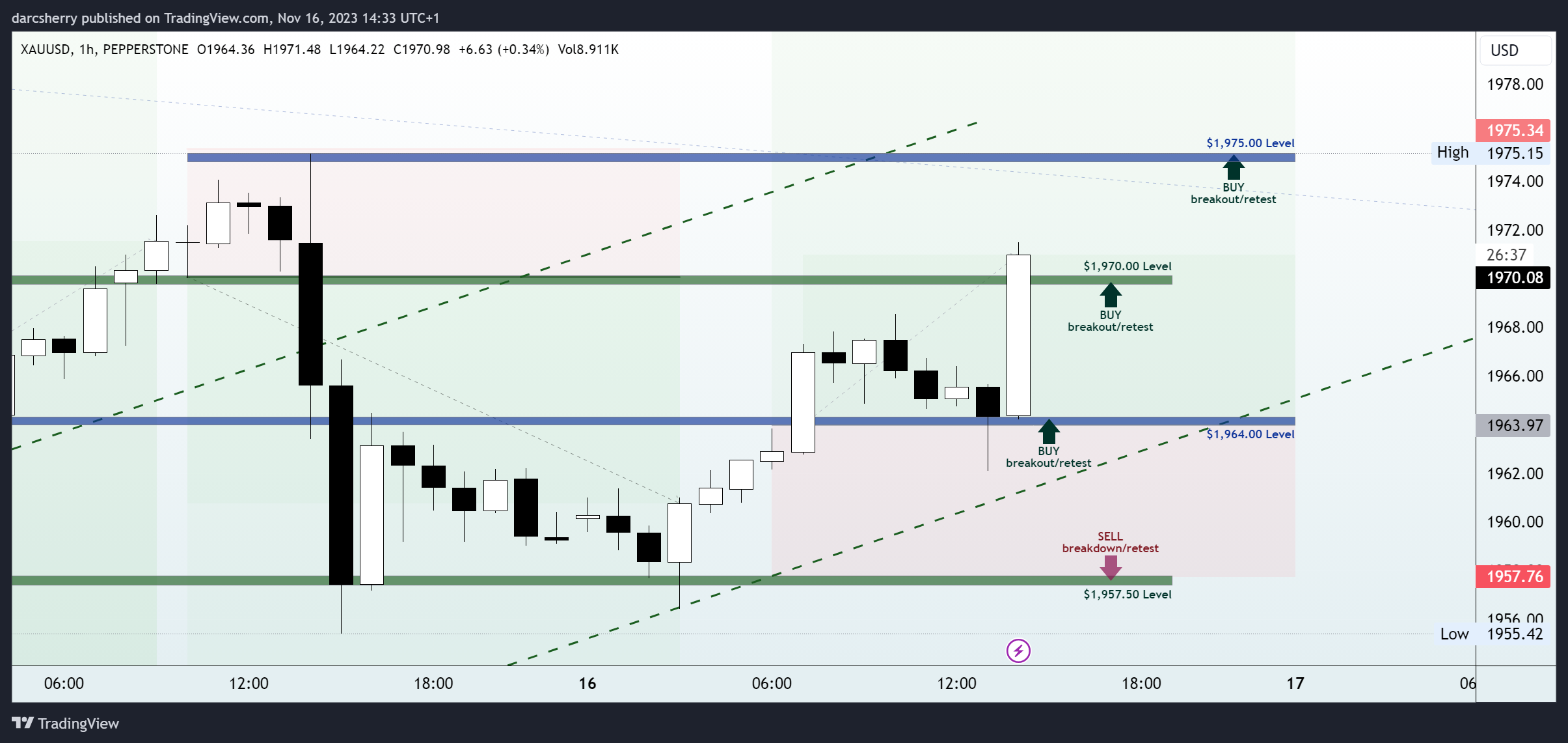 darcsherry tarafından PEPPERSTONE:XAUUSD Grafik Görseli