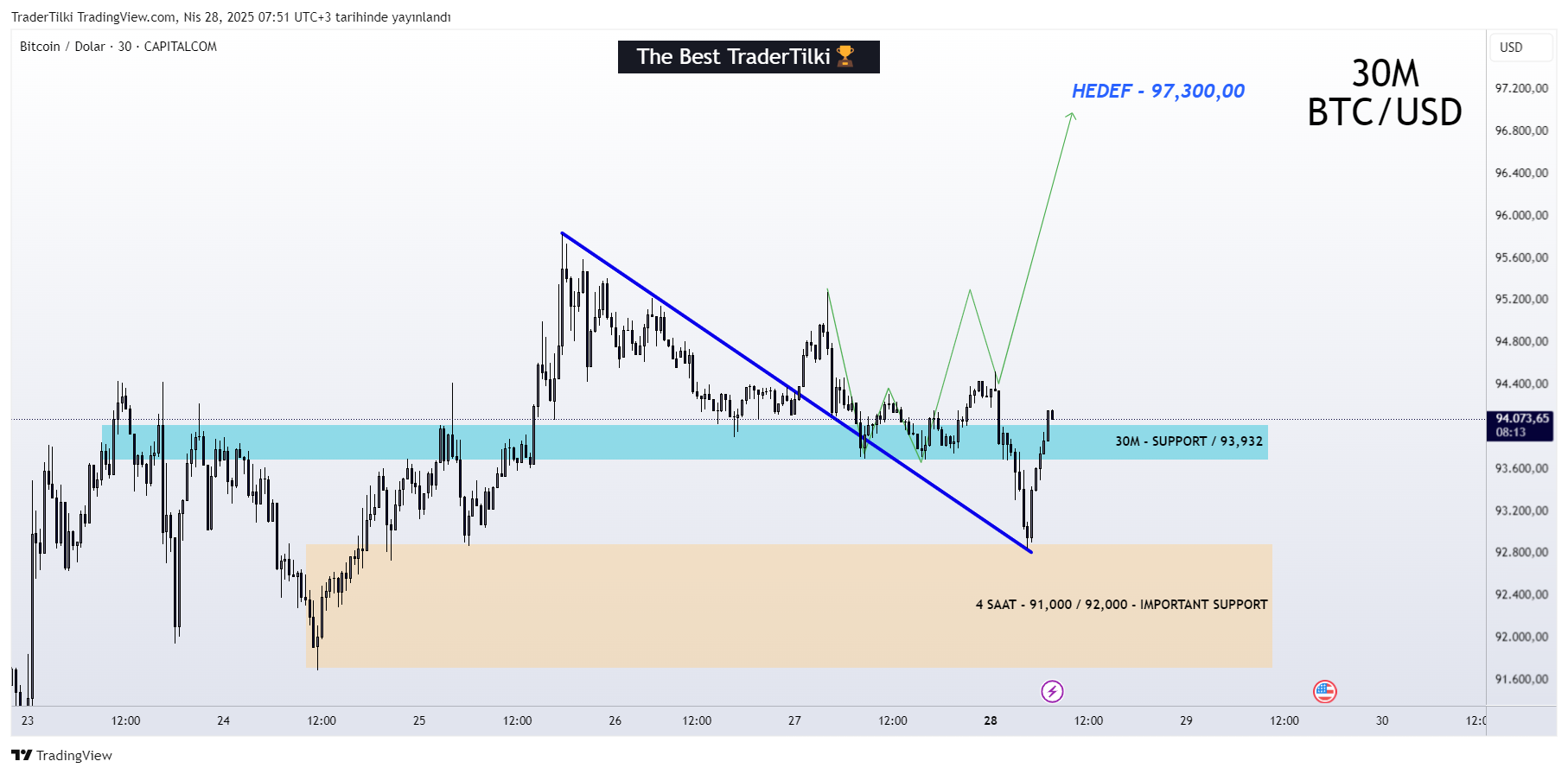 CAPITALCOM:BTCUSD圖表圖片，作者：TraderTilki