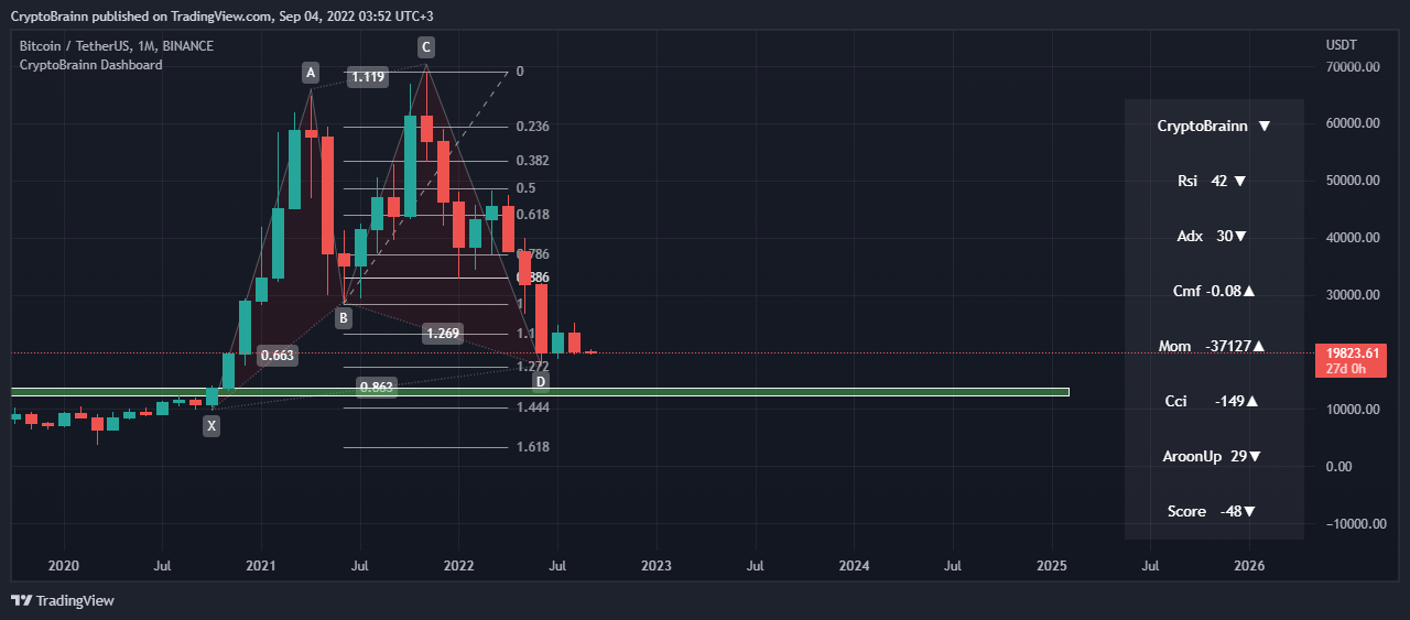 Imej Carta BINANCE:BTCUSDT oleh CryptoBrainn