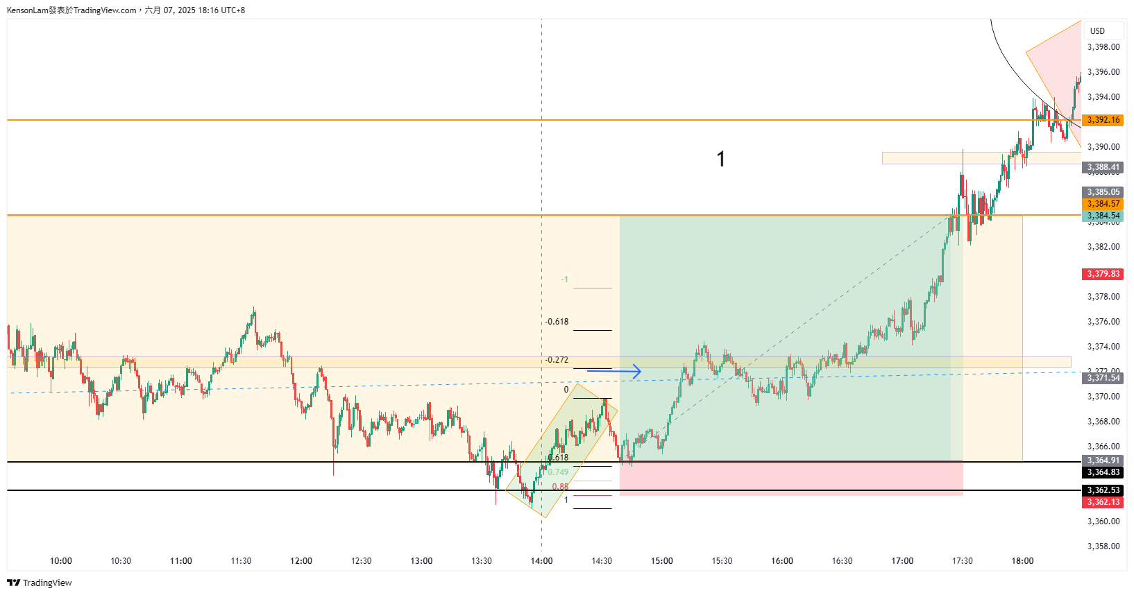 KensonLam tarafından PEPPERSTONE:XAUUSD Grafik Görseli