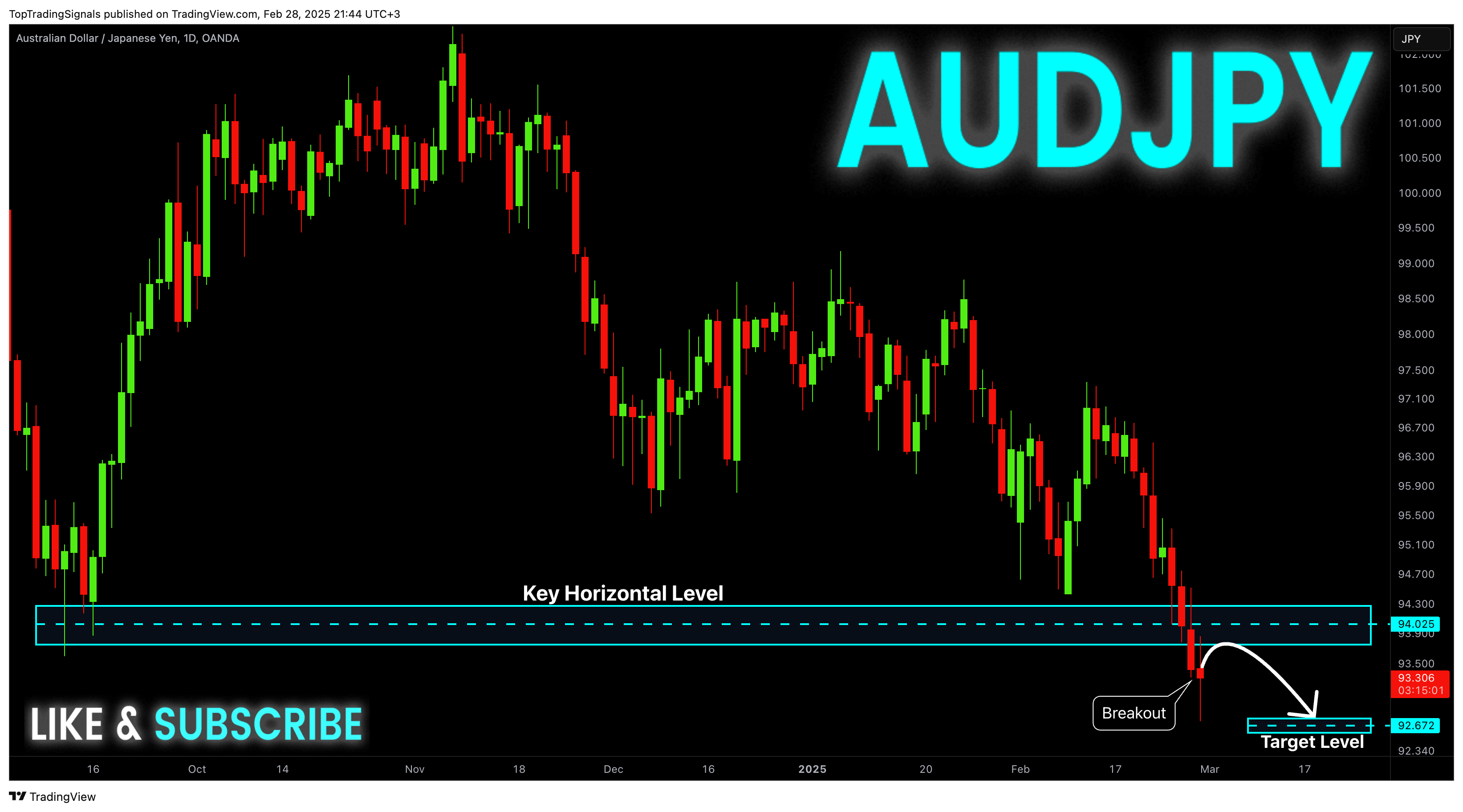 OANDA:AUDJPY圖表圖片，作者：TopTradingSignals