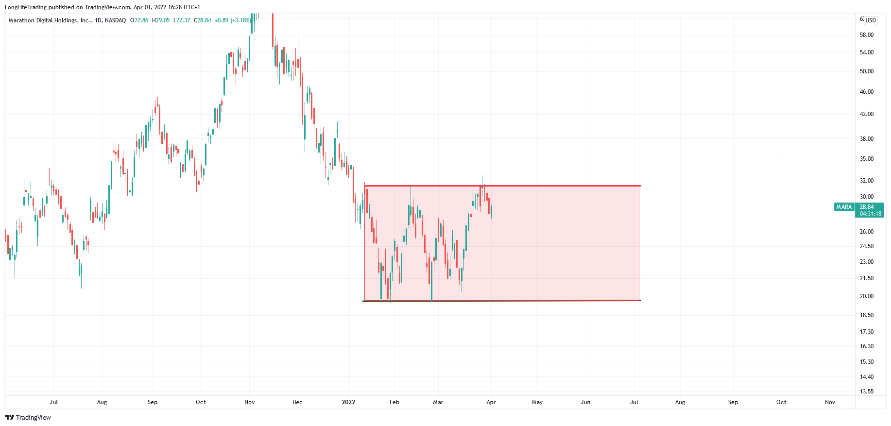 Immagine del grafico NASDAQ:MARA di LongLifeTrading