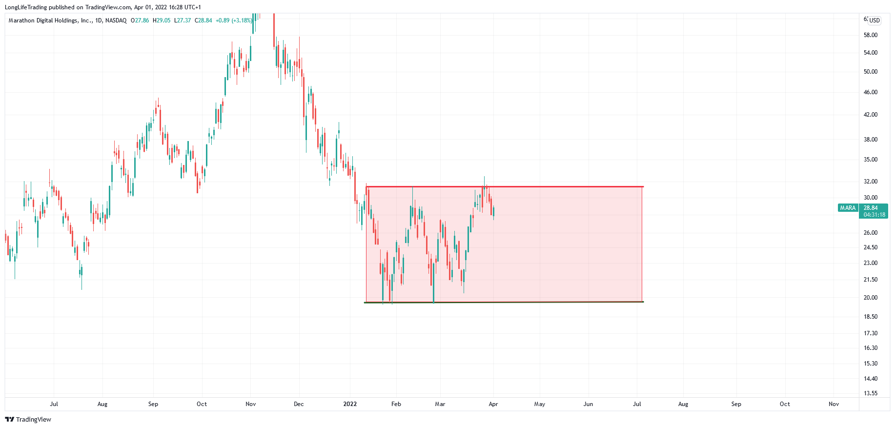 NASDAQ:MARA Chart Image by LongLifeTrading