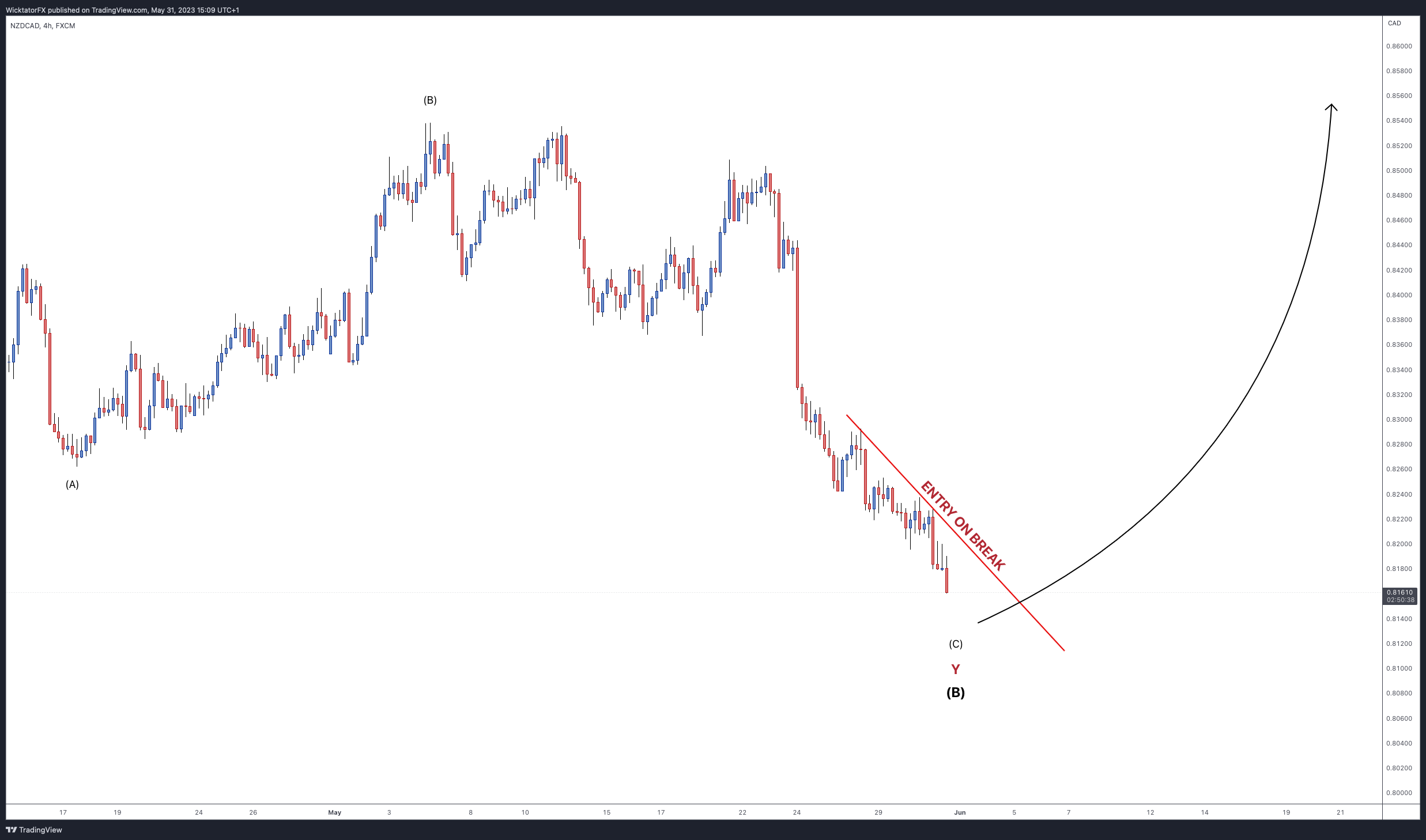 Immagine del grafico FX:NZDCAD di WicktatorFX