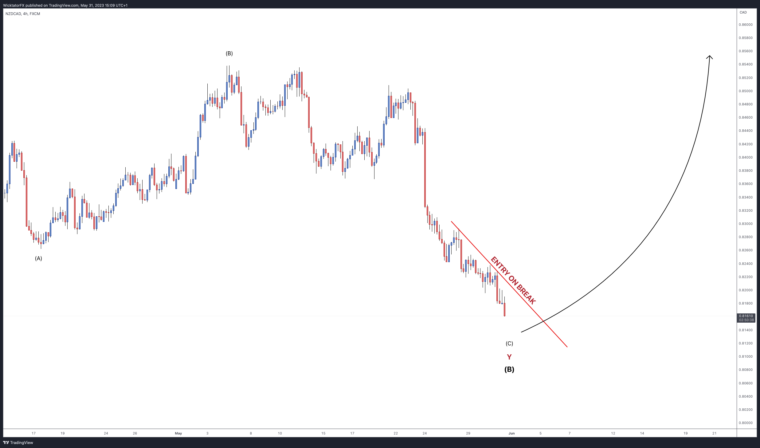 FX:NZDCAD Chart Image by WicktatorFX