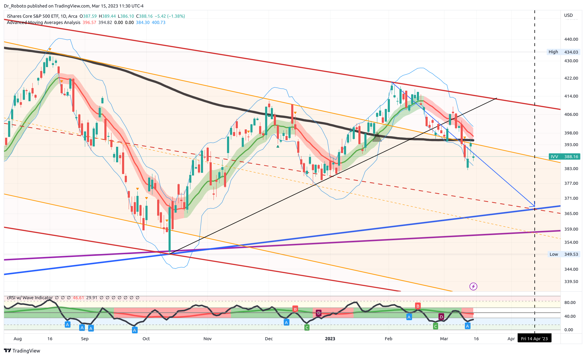 AMEX:IVV Chart Image by Dr_Roboto