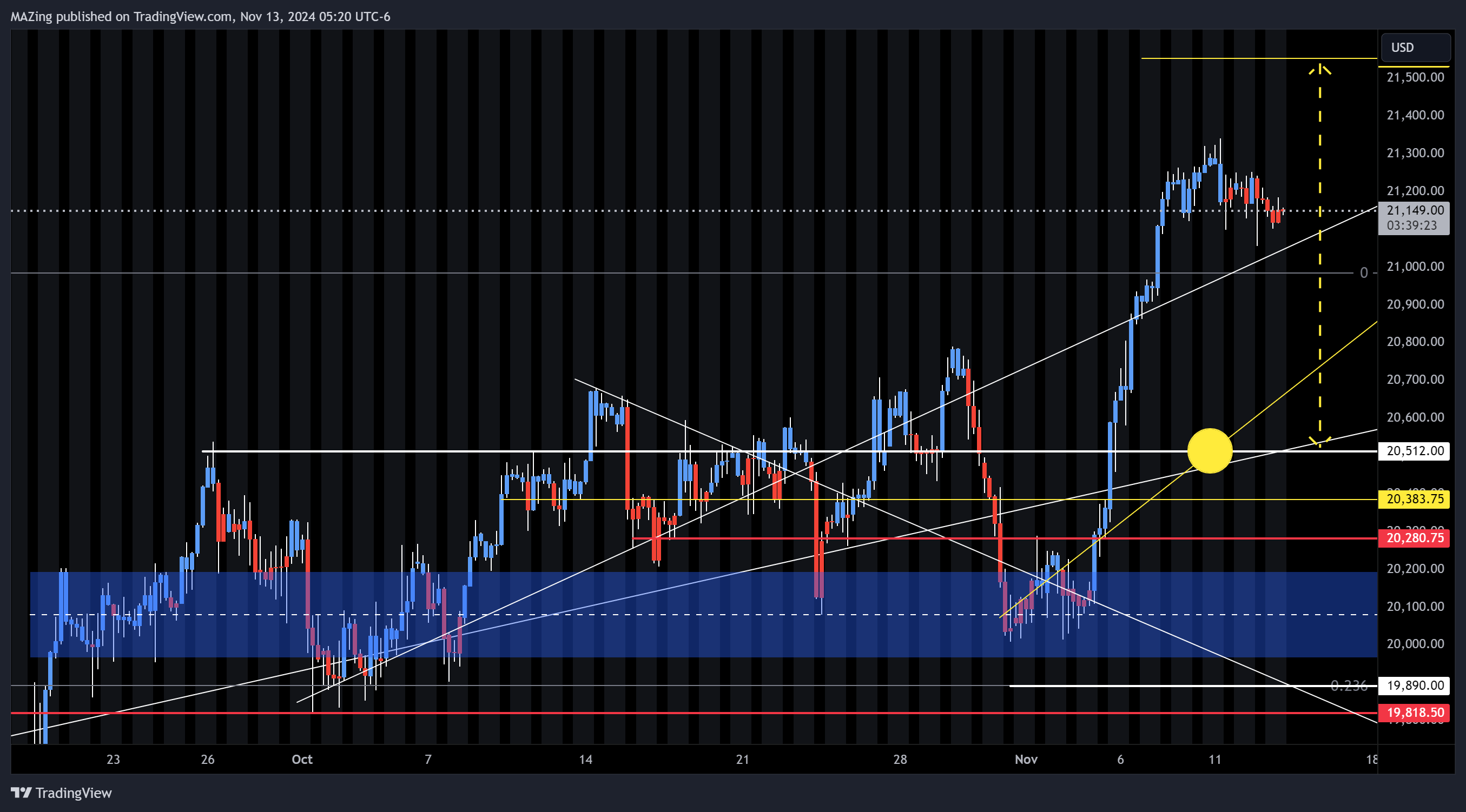 Imej Carta CME_MINI:NQ1! oleh MAZing