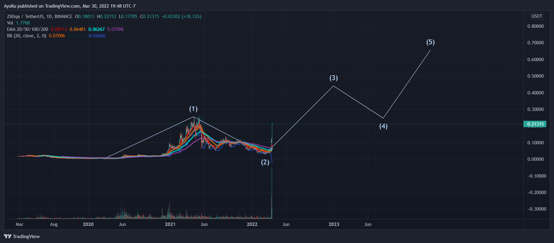 AyoKu tarafından BINANCE:ZILUSDT Grafik Görseli