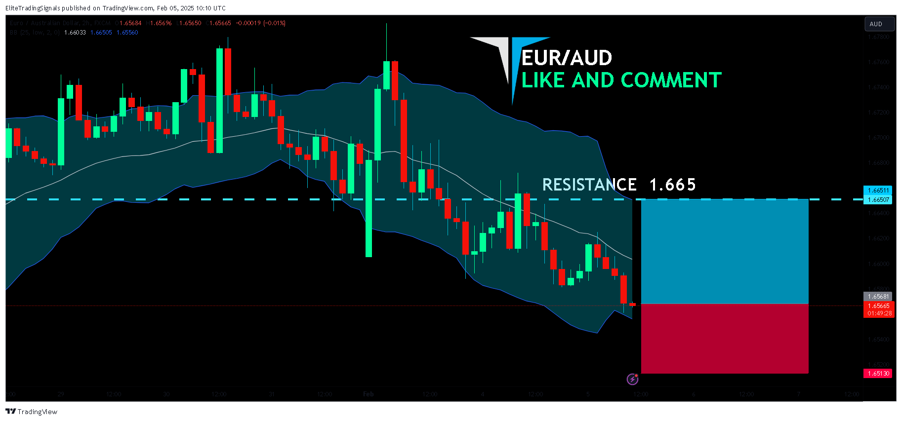 Immagine del grafico FX:EURAUD di EliteTradingSignals