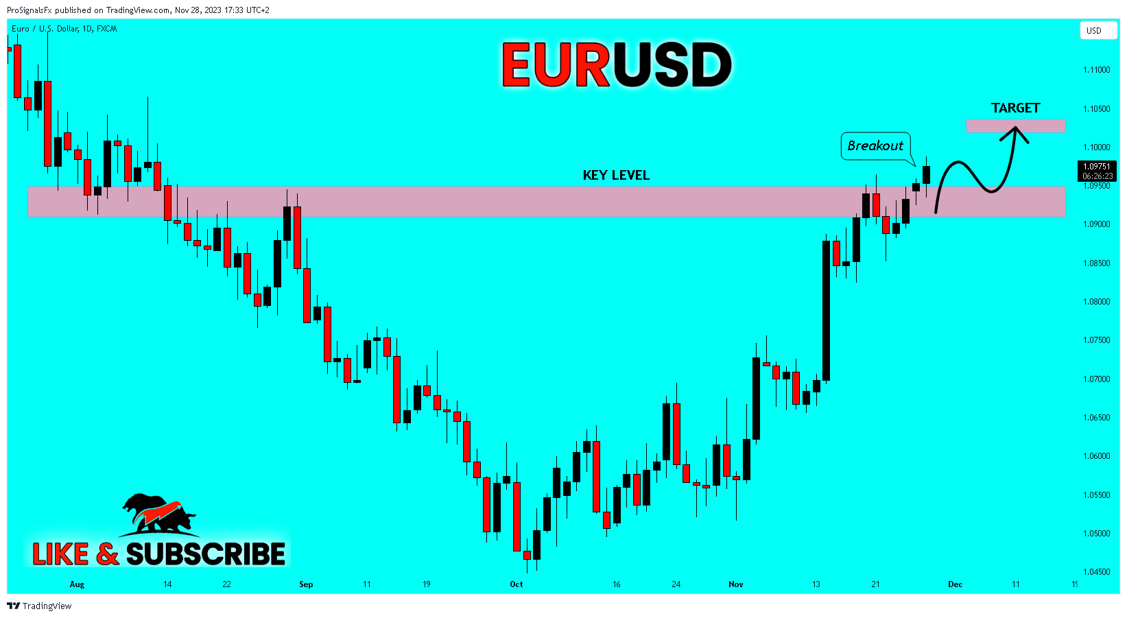 Imej Carta FX:EURUSD oleh ProSignalsFx