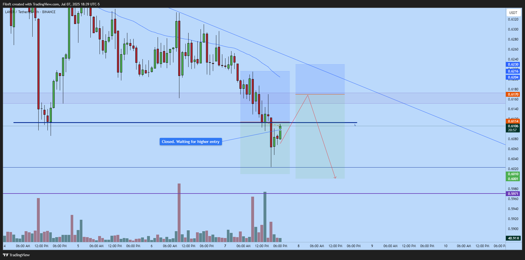Immagine del grafico BINANCE:LAYERUSDT di Filnft