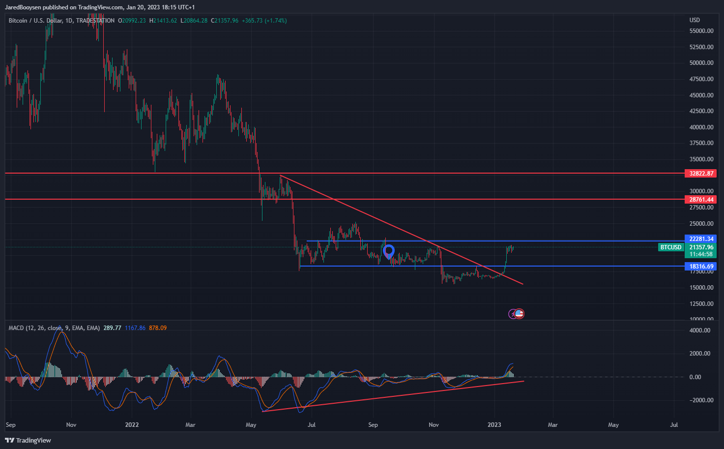 JaredBooysen tarafından TRADESTATION:BTCUSD Grafik Görseli