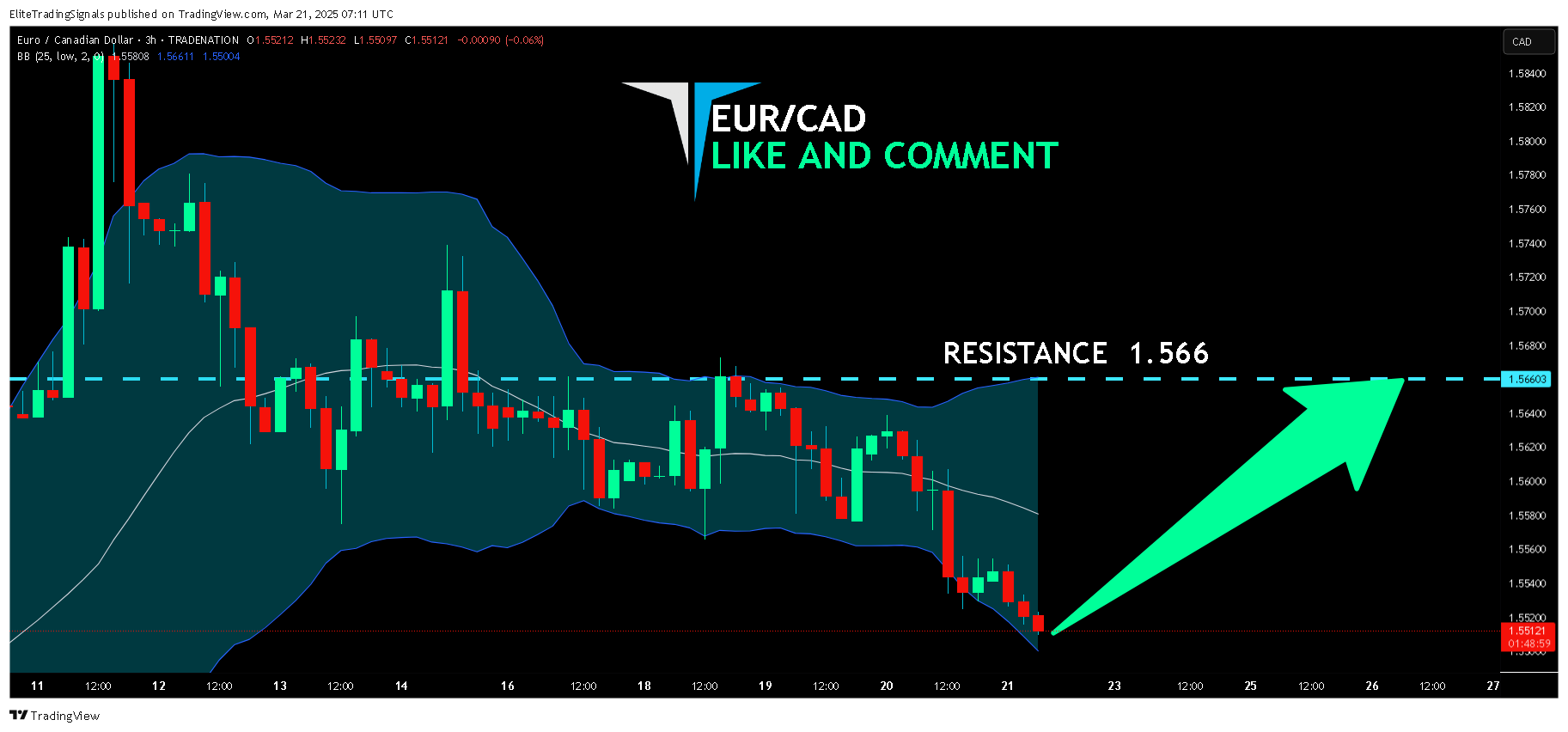 Imej Carta TRADENATION:EURCAD oleh EliteTradingSignals