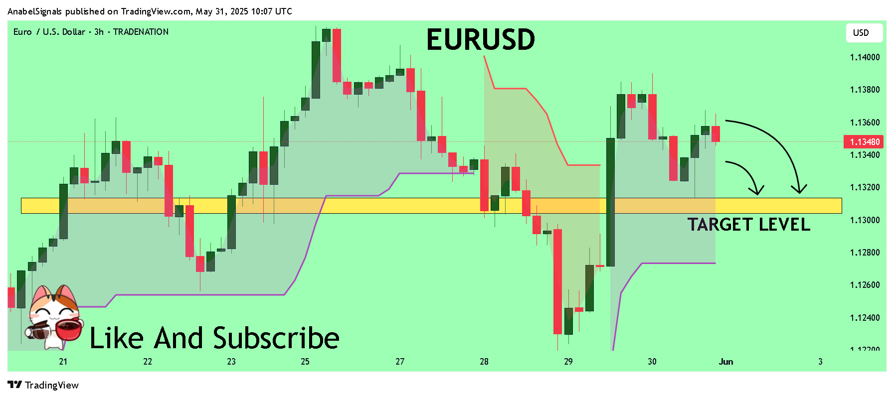 AnabelSignals tarafından TRADENATION:EURUSD Grafik Görseli