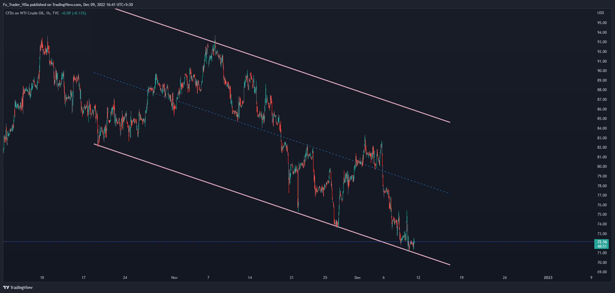 Immagine del grafico TVC:USOIL di Fx_Trader_ViSa
