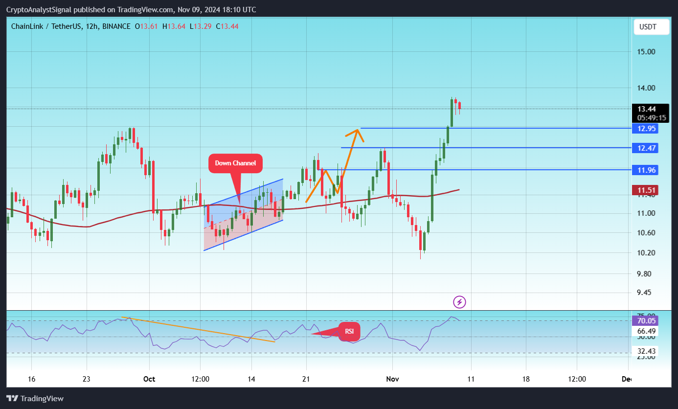 Imej Carta BINANCE:LINKUSDT oleh CryptoAnalystSignal