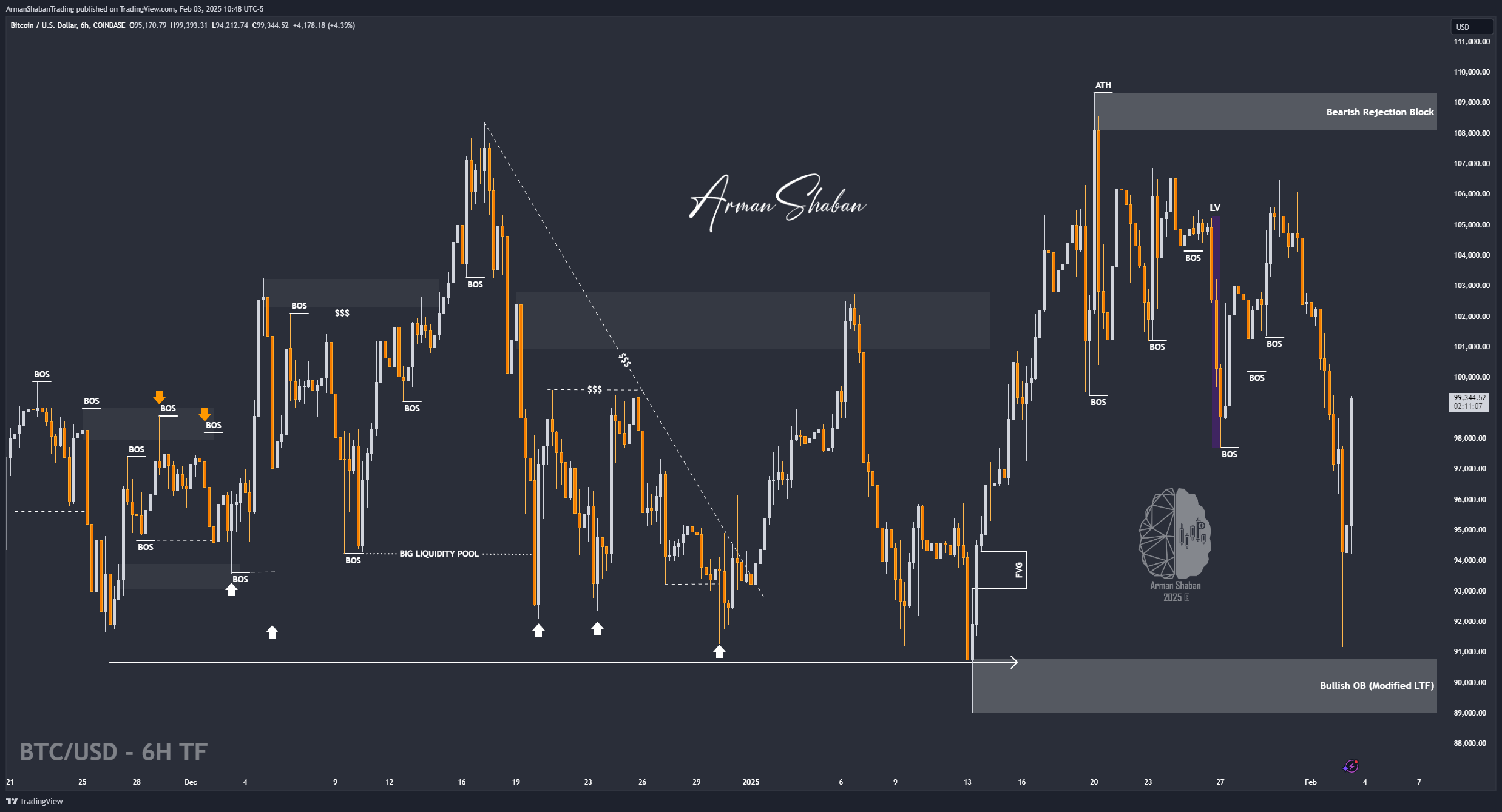 Immagine del grafico COINBASE:BTCUSD di ArmanShabanTrading