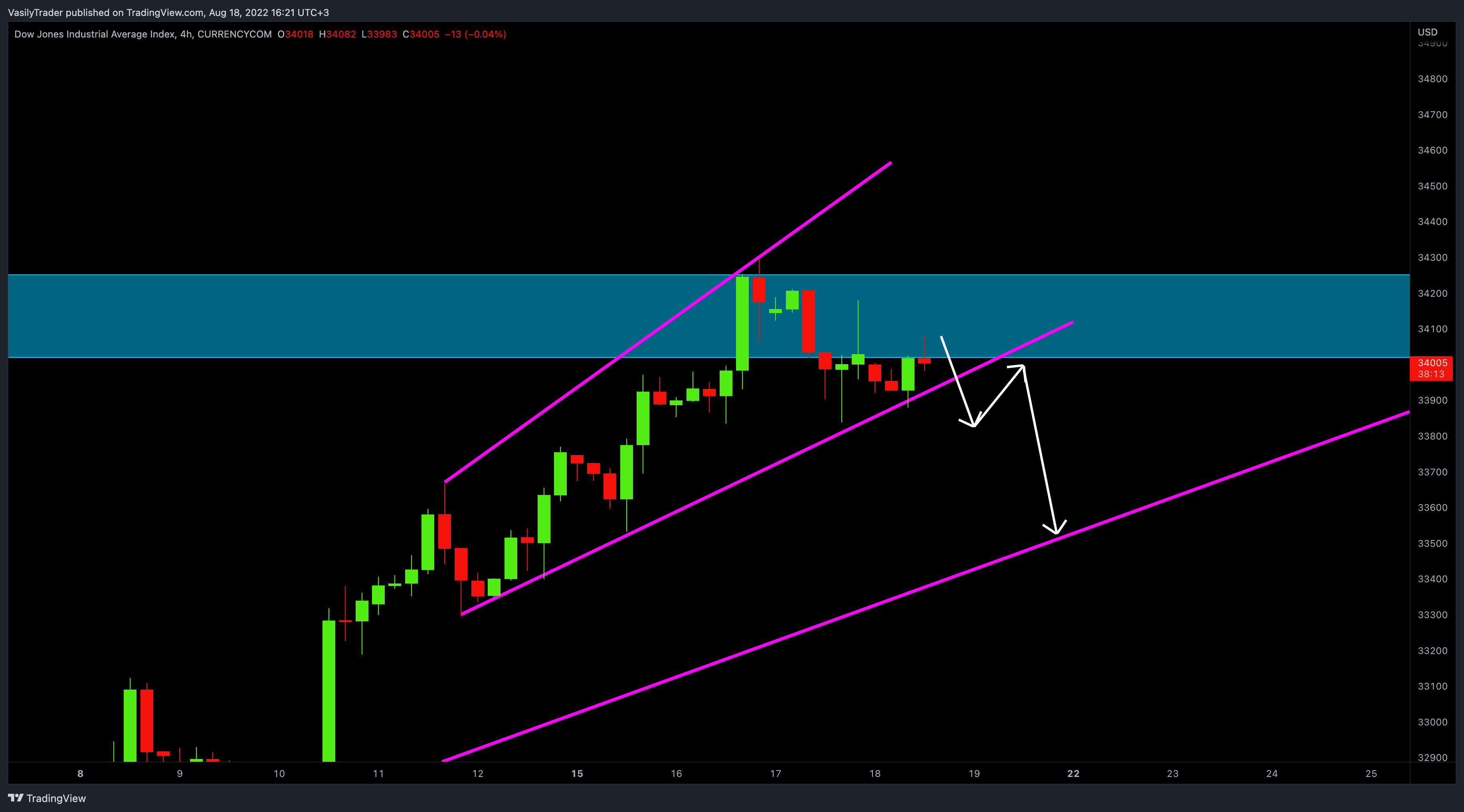 Imej Carta CURRENCYCOM:US30 oleh VasilyTrader